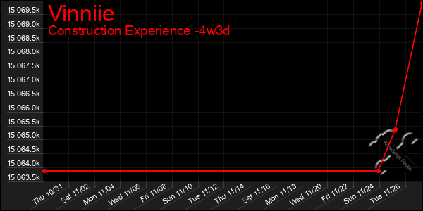 Last 31 Days Graph of Vinniie