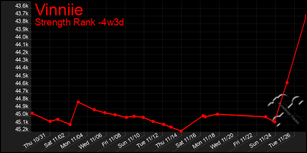 Last 31 Days Graph of Vinniie