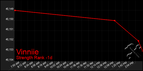 Last 24 Hours Graph of Vinniie