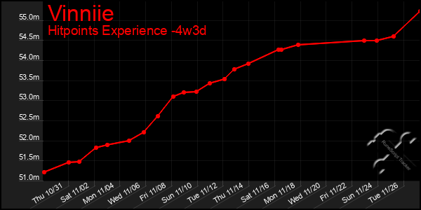 Last 31 Days Graph of Vinniie