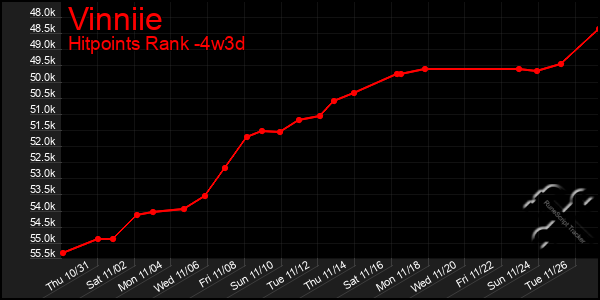 Last 31 Days Graph of Vinniie