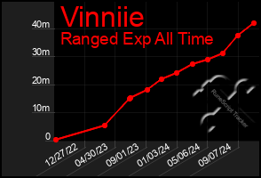 Total Graph of Vinniie