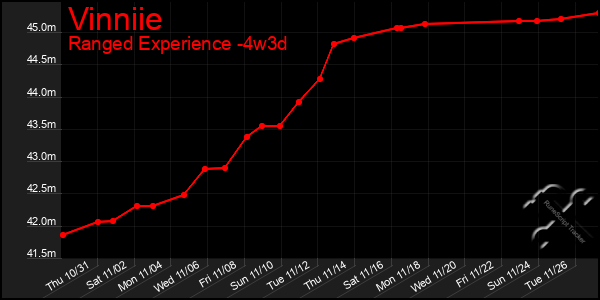 Last 31 Days Graph of Vinniie