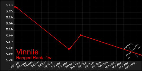 Last 7 Days Graph of Vinniie