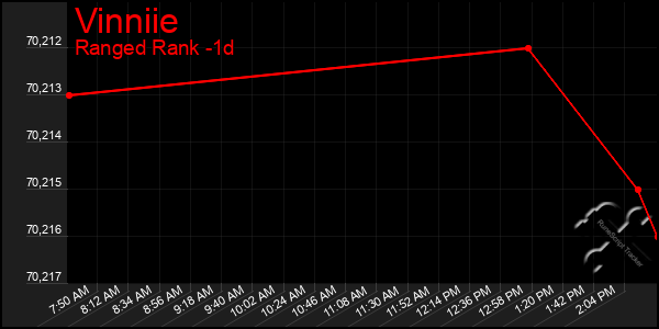 Last 24 Hours Graph of Vinniie