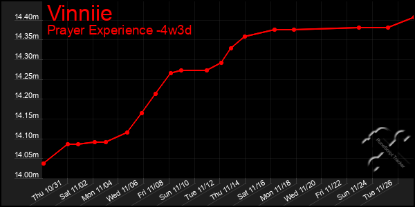 Last 31 Days Graph of Vinniie