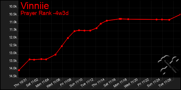 Last 31 Days Graph of Vinniie