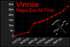 Total Graph of Vinniie