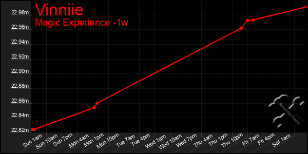 Last 7 Days Graph of Vinniie