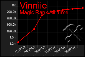 Total Graph of Vinniie