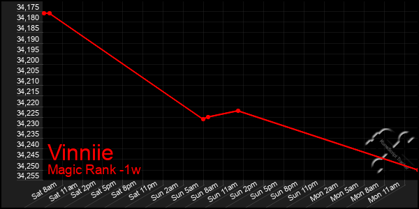 Last 7 Days Graph of Vinniie