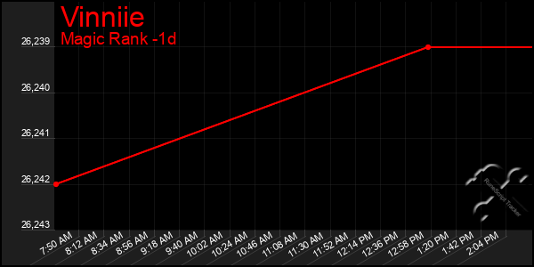 Last 24 Hours Graph of Vinniie