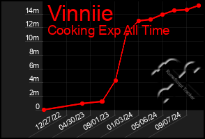 Total Graph of Vinniie