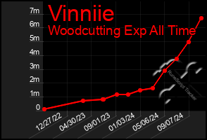 Total Graph of Vinniie