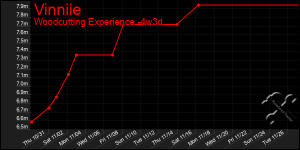 Last 31 Days Graph of Vinniie