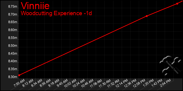 Last 24 Hours Graph of Vinniie