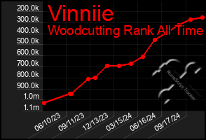 Total Graph of Vinniie