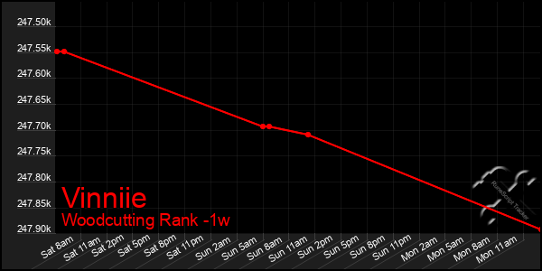 Last 7 Days Graph of Vinniie