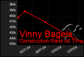 Total Graph of Vinny Bagels