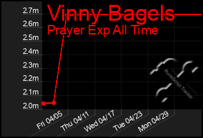 Total Graph of Vinny Bagels