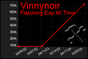 Total Graph of Vinnynoir