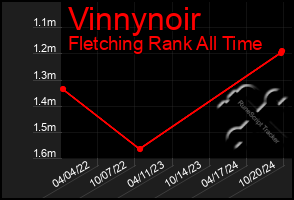 Total Graph of Vinnynoir