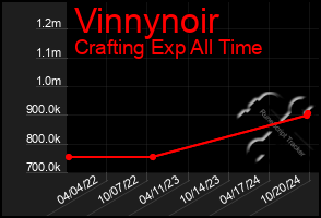 Total Graph of Vinnynoir