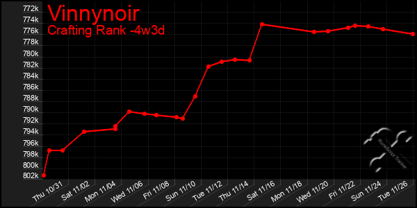 Last 31 Days Graph of Vinnynoir