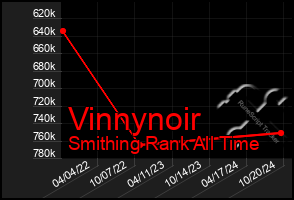 Total Graph of Vinnynoir