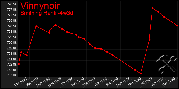 Last 31 Days Graph of Vinnynoir