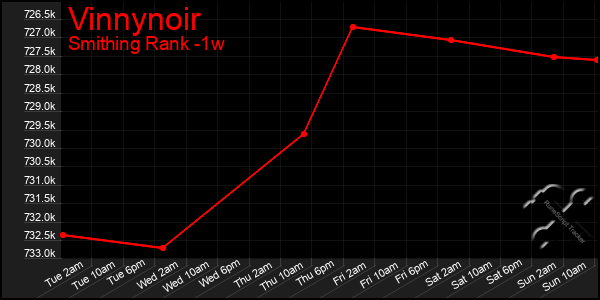 Last 7 Days Graph of Vinnynoir