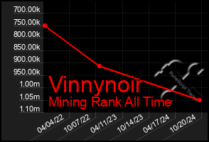 Total Graph of Vinnynoir