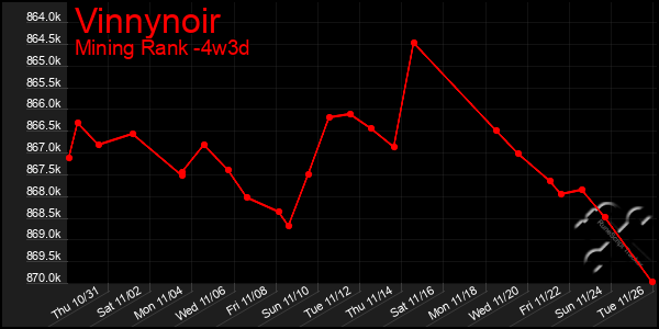 Last 31 Days Graph of Vinnynoir