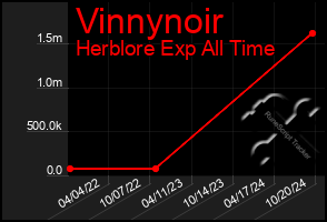 Total Graph of Vinnynoir