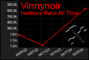 Total Graph of Vinnynoir