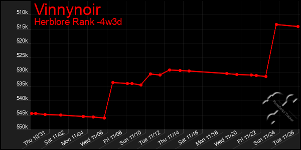 Last 31 Days Graph of Vinnynoir