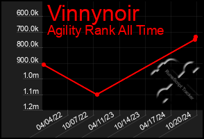 Total Graph of Vinnynoir