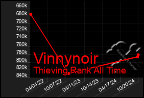 Total Graph of Vinnynoir