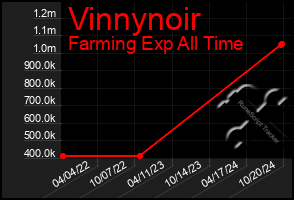 Total Graph of Vinnynoir