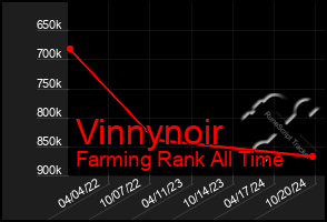 Total Graph of Vinnynoir