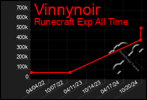 Total Graph of Vinnynoir