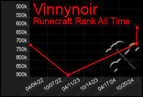 Total Graph of Vinnynoir