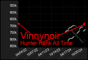 Total Graph of Vinnynoir