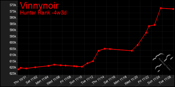 Last 31 Days Graph of Vinnynoir