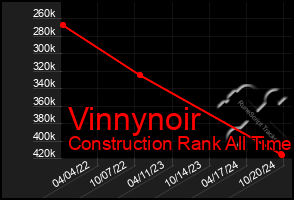 Total Graph of Vinnynoir