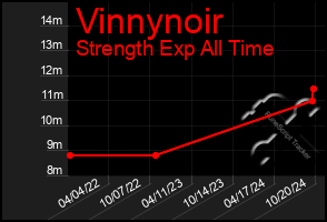 Total Graph of Vinnynoir