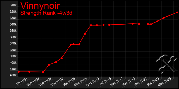 Last 31 Days Graph of Vinnynoir