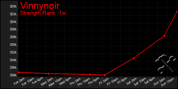 Last 7 Days Graph of Vinnynoir