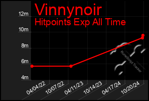 Total Graph of Vinnynoir