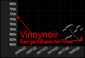 Total Graph of Vinnynoir